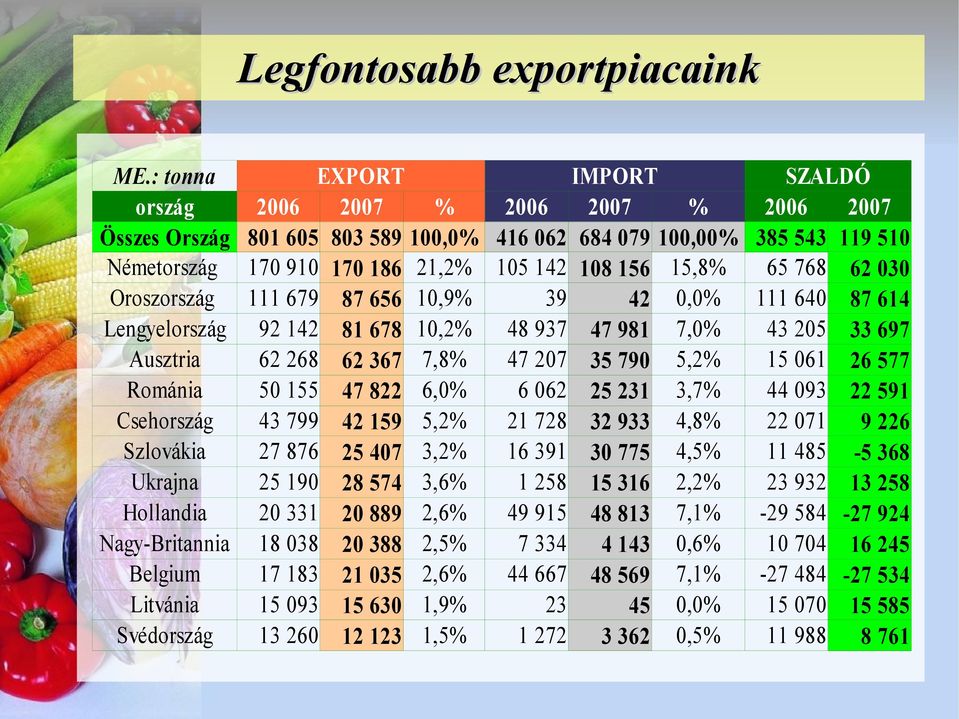 15,8% 65 768 62 030 Oroszország 111 679 87 656 10,9% 39 42 0,0% 111 640 87 614 Lengyelország 92 142 81 678 10,2% 48 937 47 981 7,0% 43 205 33 697 Ausztria 62 268 62 367 7,8% 47 207 35 790 5,2% 15 061