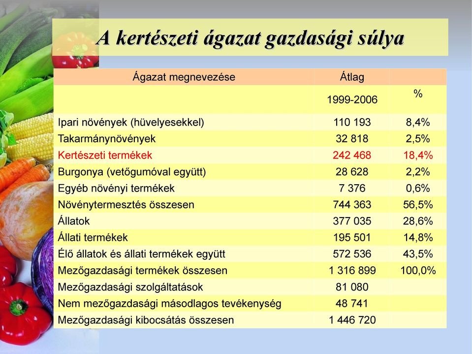 363 56,5% Állatok 377 035 28,6% Állati termékek 195 501 14,8% Élő állatok és állati termékek együtt 572 536 43,5% Mezőgazdasági termékek