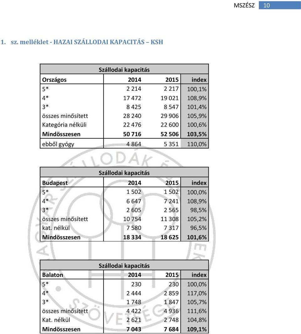 906 105,9% Kategória nélküli 22 476 22 600 100,6% Mindösszesen 50 716 52 506 103,5% ebből gyógy 4 864 5 351 110,0% Szállodai kapacitás Budapest index 5* 1 502 1 502 100,0%