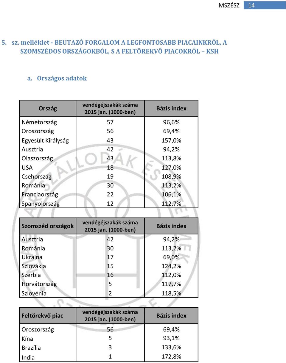 Franciaország 22 106,1% Spanyolország 12 112,7% Szomszéd országok vendégéjszakák száma 2015 jan.