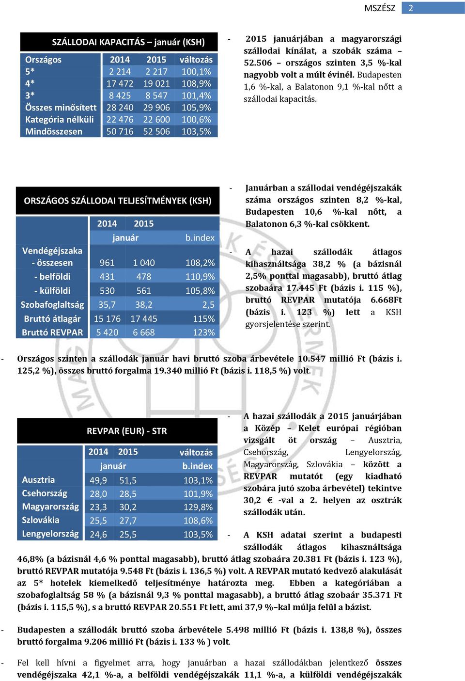 Budapesten 1,6 %-kal, a Balatonon 9,1 %-kal nőtt a szállodai kapacitás.