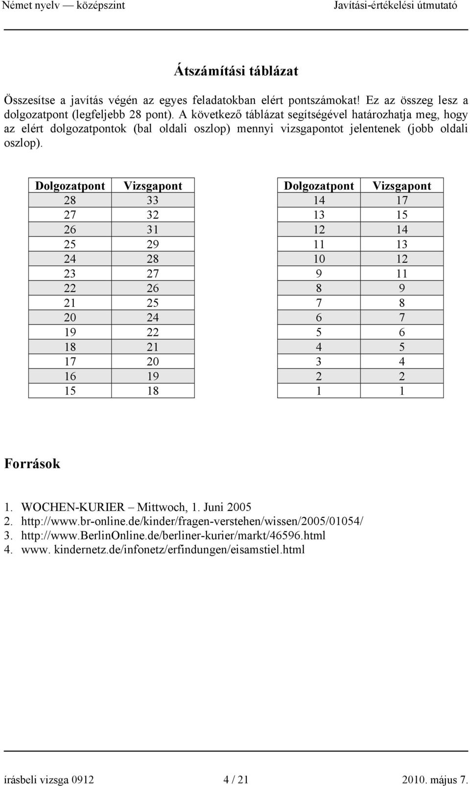 Dolgozatpont Vizsgapont Dolgozatpont Vizsgapont 28 33 14 17 27 32 13 15 26 31 12 14 25 29 11 13 24 28 10 12 23 27 9 11 22 26 8 9 21 25 7 8 20 24 6 7 19 22 5 6 18 21 4 5 17 20 3 4 16 19 2 2 15 18