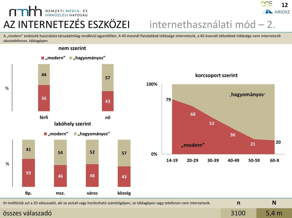 em szerit moder hagyomáyos 44 57 100 korcsoport szerit 56 43 79 hagyomáyos férfi lakóhely szerit ő 68 52 moder hagyomáyos 36 41 54 52 57 0 moder 21