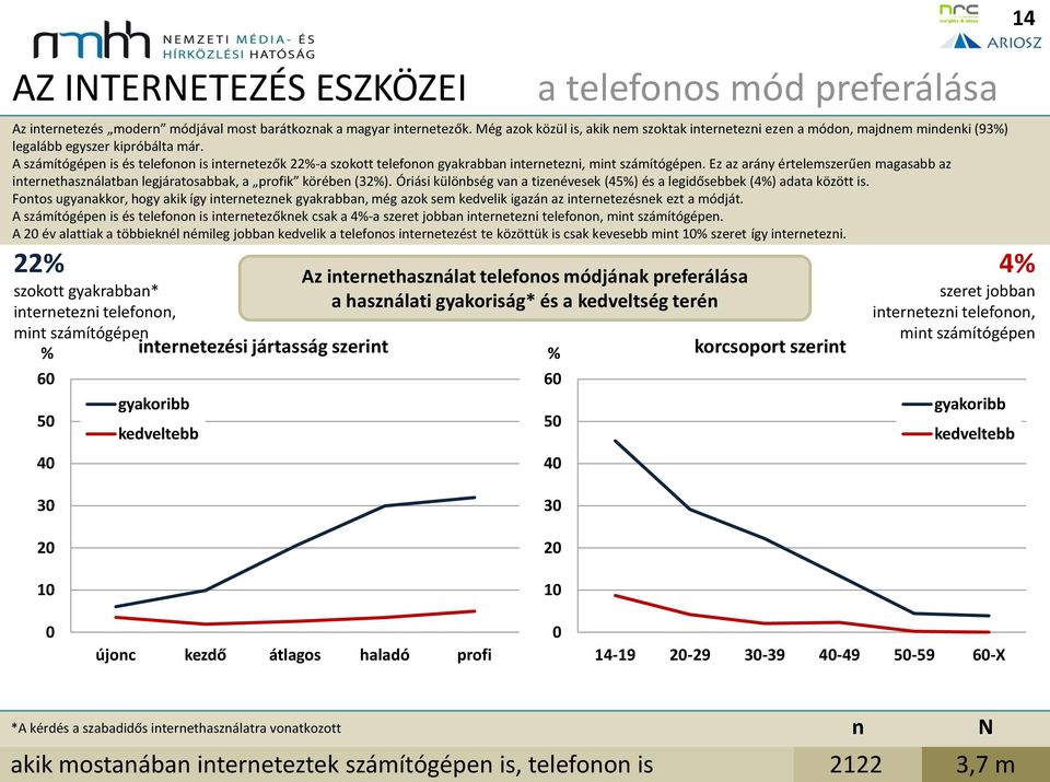 A számítógépe is és telefoo is iteretezők 22-a szokott telefoo gyakrabba iteretezi, mit számítógépe. Ez az aráy értelemszerűe magasabb az iterethaszálatba legjáratosabbak, a profik körébe (32).