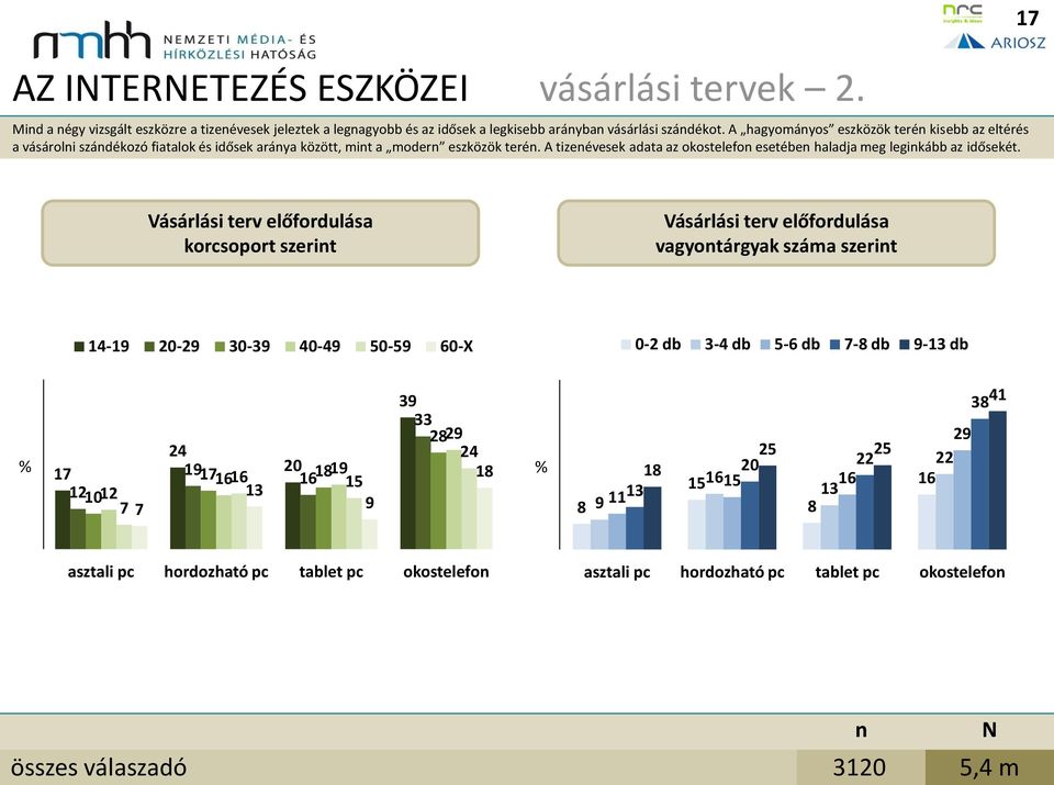 A tizeévesek adata az okostelefo esetébe haladja meg legikább az idősekét.
