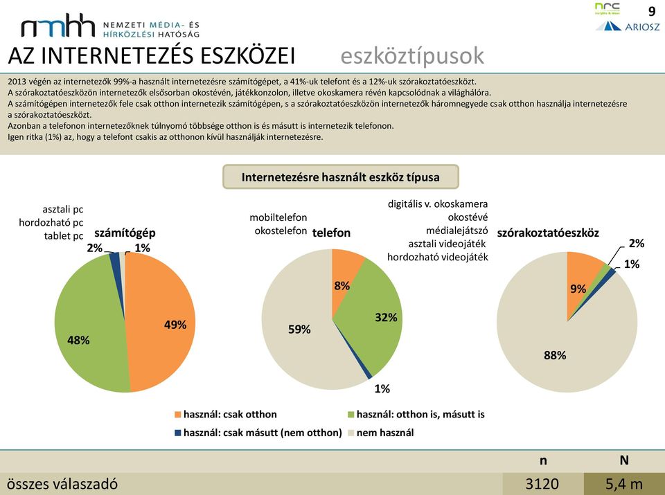A számítógépe iteretezők fele csak ottho iteretezik számítógépe, s a szórakoztatóeszközö iteretezők háromegyede csak ottho haszálja iteretezésre a szórakoztatóeszközt.