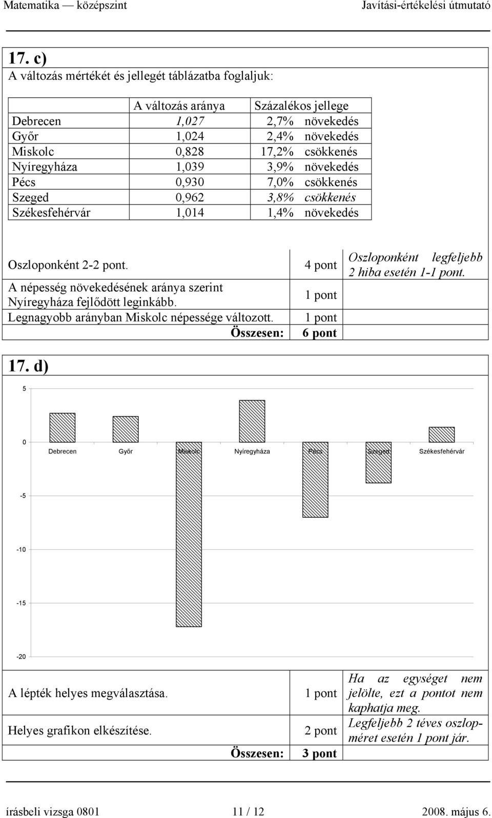 4 pont A népesség növekedésének aránya szerint Nyíregyháza fejlődött leginkább. Legnagyobb arányban Miskolc népessége változott. Összesen: 6 pont Oszloponként legfeljebb 2 hiba esetén 1-. 17.