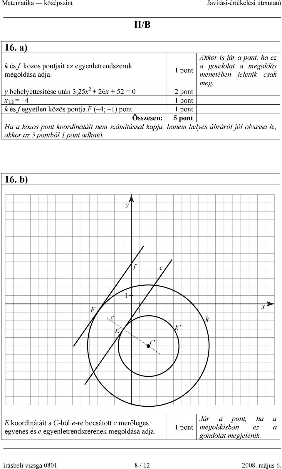 Összesen: 5 pont Ha a közös pont koordinátáit nem számítással kapja, hanem helyes ábráról jól olvassa le, akkor az 5 pontból adható. 16.
