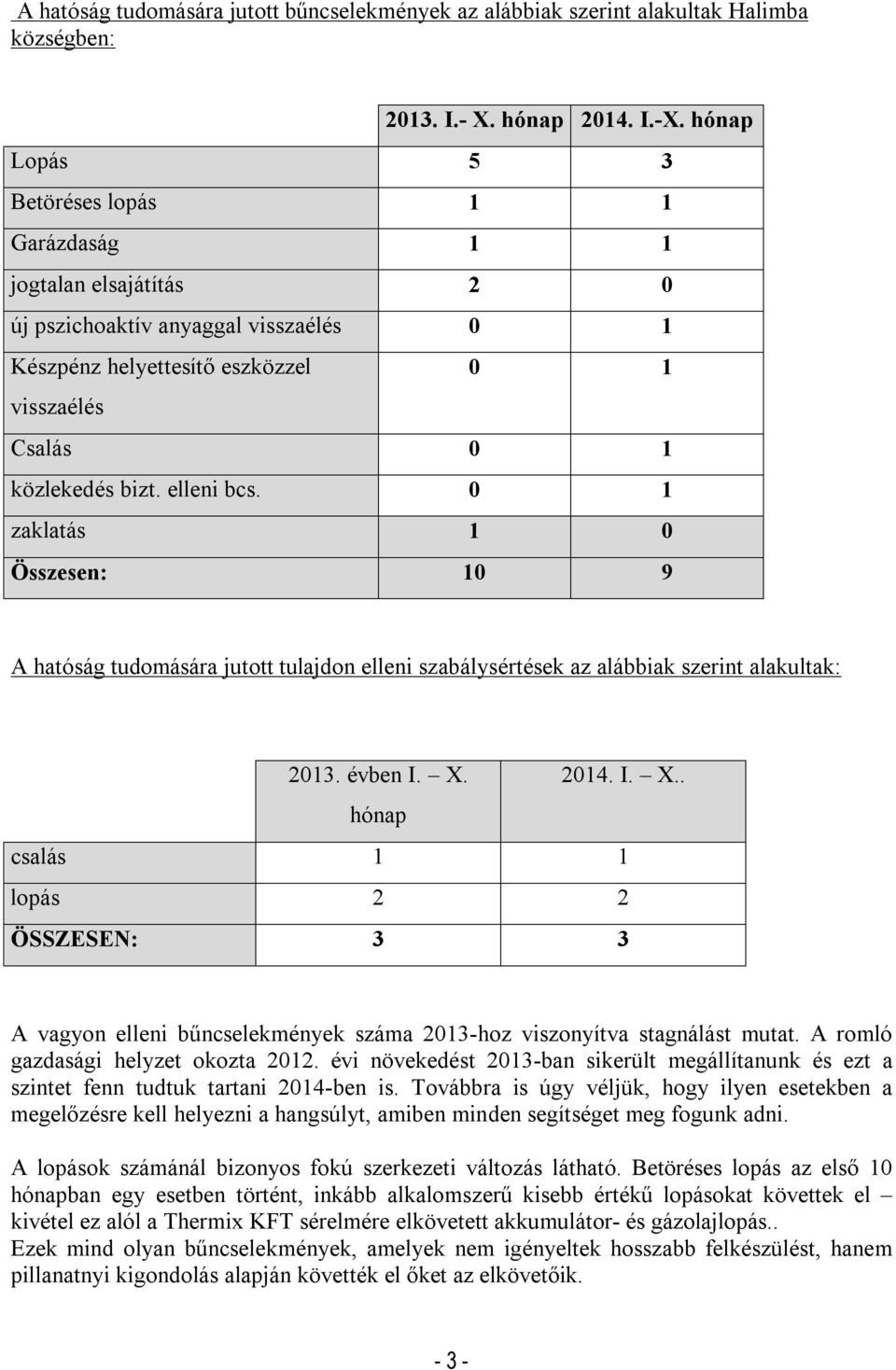 elleni bcs. 0 1 zaklatás 1 0 Összesen: 10 9 A hatóság tudomására jutott tulajdon elleni szabálysértések az alábbiak szerint alakultak: 2013. évben I. X.