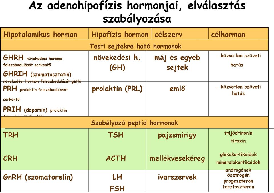 (GH) máj és egyéb sejtek - közvetlen szöveti prolaktin (PRL) emlő - közvetlen szöveti hatás hatás serkentő PRIH (dopamin) prolaktin felszabadulását gátló Szabályozó