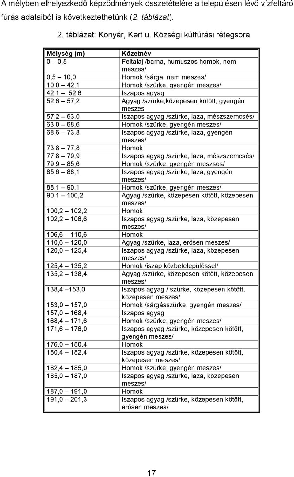 52,6 57,2 Agyag /szürke,közepesen kötött, gyengén meszes 57,2 63,0 Iszapos agyag /szürke, laza, mészszemcsés/ 63,0 68,6 Homok /szürke, gyengén meszes/ 68,6 73,8 Iszapos agyag /szürke, laza, gyengén