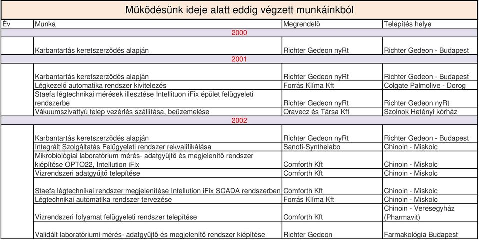 Szolgáltatás Felügyeleti rendszer rekvalifikálása Sanofi-Synthelabo Mikrobiológiai laboratórium mérés- adatgy jt és megjelenít rendszer kiépítése OPTO22, Intellution ifix Comforth Kft Vízrendszeri