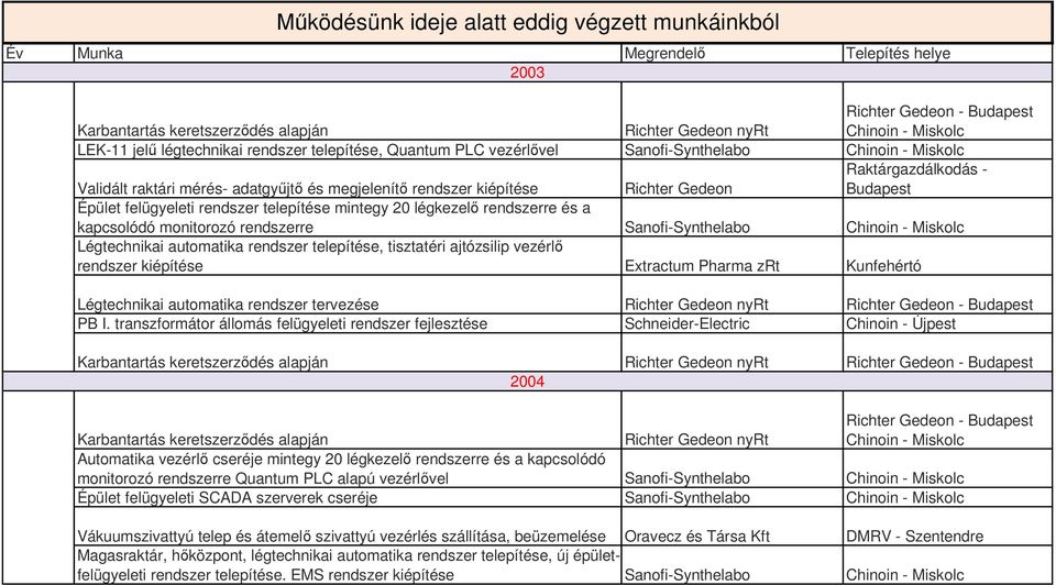 tisztatéri ajtózsilip vezérl rendszer kiépítése Extractum Pharma zrt Kunfehértó Légtechnikai automatika rendszer tervezése Richter Gedeon nyrt PB I.