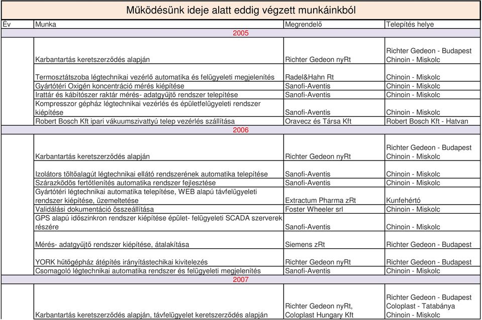 vezérlés szállítása Oravecz és Társa Kft Robert Bosch Kft - Hatvan 2006 Richter Gedeon nyrt Izolátors tölt alagút légtechnikai ellátó rendszerének automatika telepítése Sanofi-Aventis Szárazködös