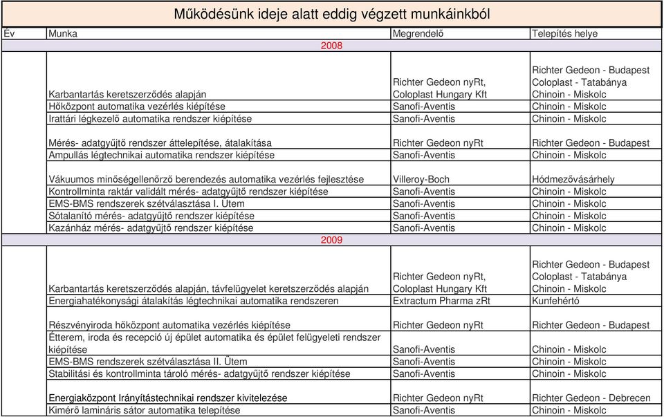 mérés- adatgy jt rendszer kiépítése Sanofi-Aventis EMS-BMS rendszerek szétválasztása I.