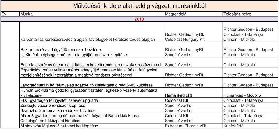 Laboratóriumi h felügyeleti adatgy jt kialakítása direkt SMS küldéssel Richter Gedeon nyrt Human BioPlazma gödöll i gyárában tisztatéri légkezel vezérl automatika kivitelezése Humanked zrt Humanked -