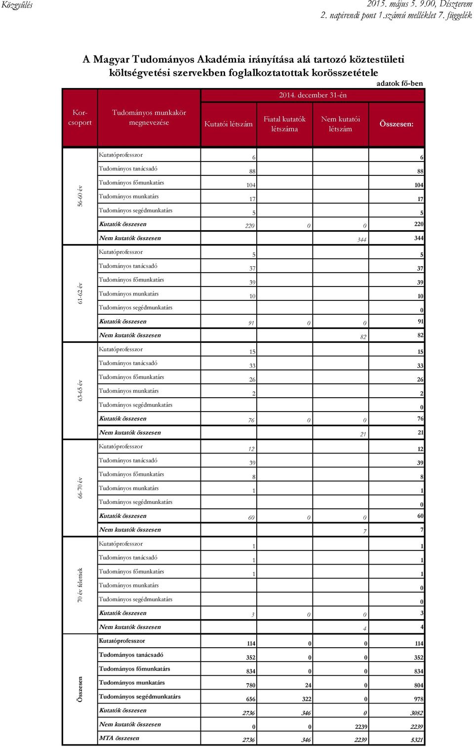 december 31-én adatok fő-ben Korcsoport Tudományos munkakör megnevezése Kutatói létszám Fiatal kutatók létszáma Nem kutatói létszám Összesen: Kutatóprofesszor 6 6 Tudományos tanácsadó 88 88