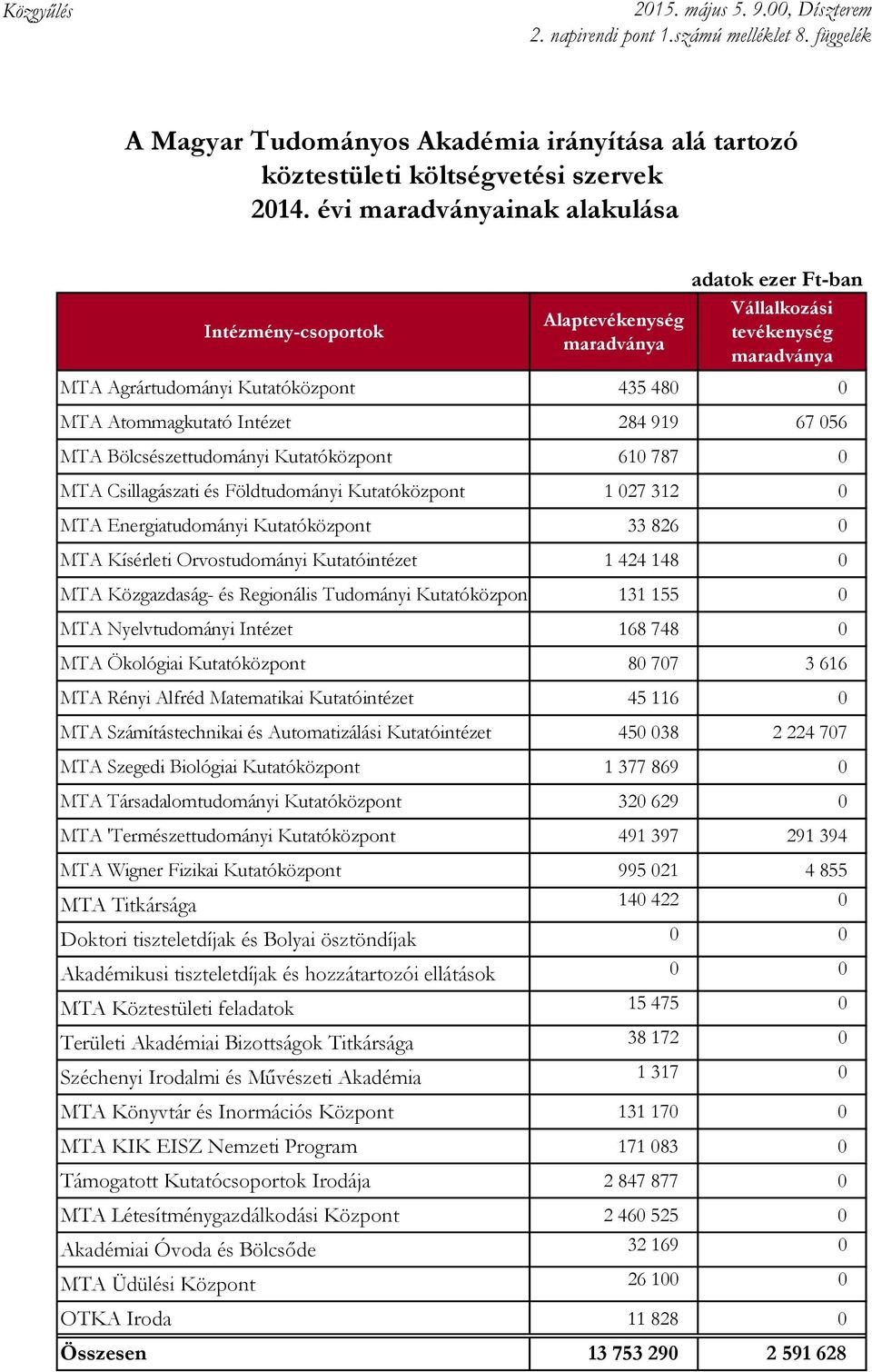 284 919 67 056 MTA Bölcsészettudományi Kutatóközpont 610 787 0 MTA Csillagászati és Földtudományi Kutatóközpont 1 027 312 0 MTA Energiatudományi Kutatóközpont 33 826 0 MTA Kísérleti Orvostudományi