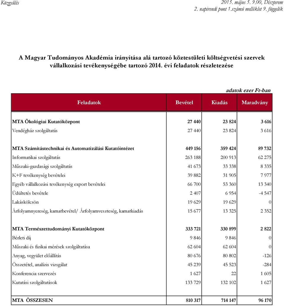 Automatizálási Kutatóintézet 449 156 359 424 89 732 Informatikai szolgáltatás 263 188 200 913 62 275 Műszaki-gazdasági szolgáltatás 41 673 33 338 8 335 K+F tevékenység bevételei 39 882 31 905 7 977