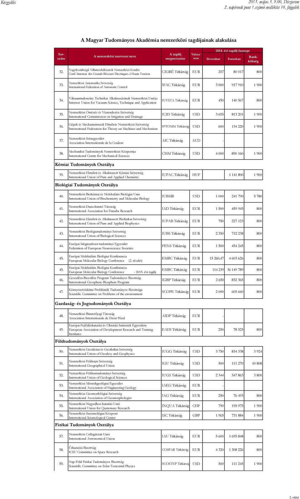 des Grands Réseaux Electriques á Haute Tension Nemzetközi Automatika Szövetség International Federation of Automatic Control CIGRÉ Titkárság EUR 257 80 017 800 IFAC Titkárság EUR 3 000 917 910 1 900