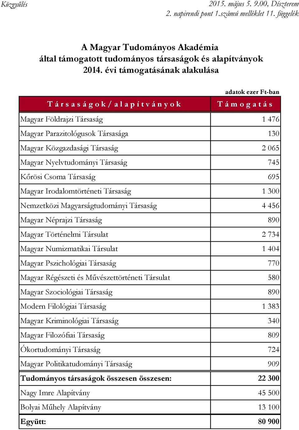 Társaság 2 065 Magyar Nyelvtudományi Társaság 745 Kőrösi Csoma Társaság 695 Magyar Irodalomtörténeti Társaság 1 300 Nemzetközi Magyarságtudományi Társaság 4 456 Magyar Néprajzi Társaság 890 Magyar