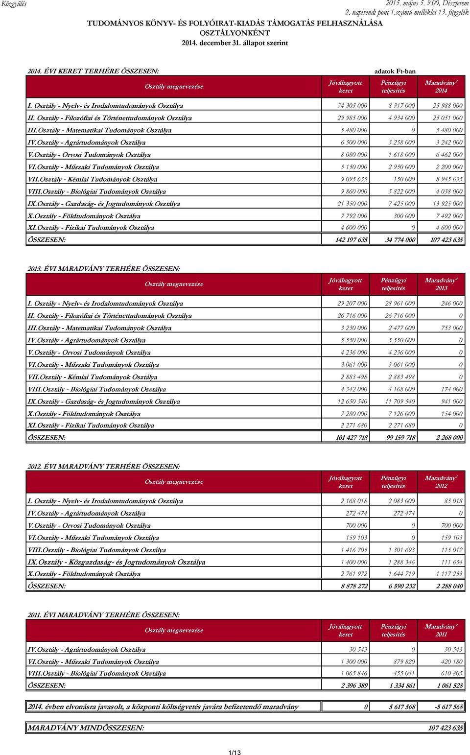 Osztály - Filozófiai és Történettudományok Osztálya 29 985 000 4 934 000 25 051 000 III.Osztály - Matematikai Tudományok Osztálya 5 480 000 0 5 480 000 IV.