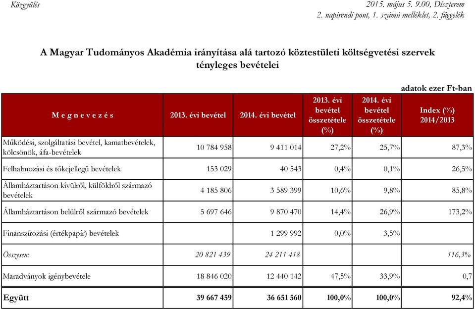 évi bevétel Működési, szolgáltatási bevétel, kamatbevételek, kölcsönök, áfa-bevételek 2013. évi bevétel összetétele (%) 2014.