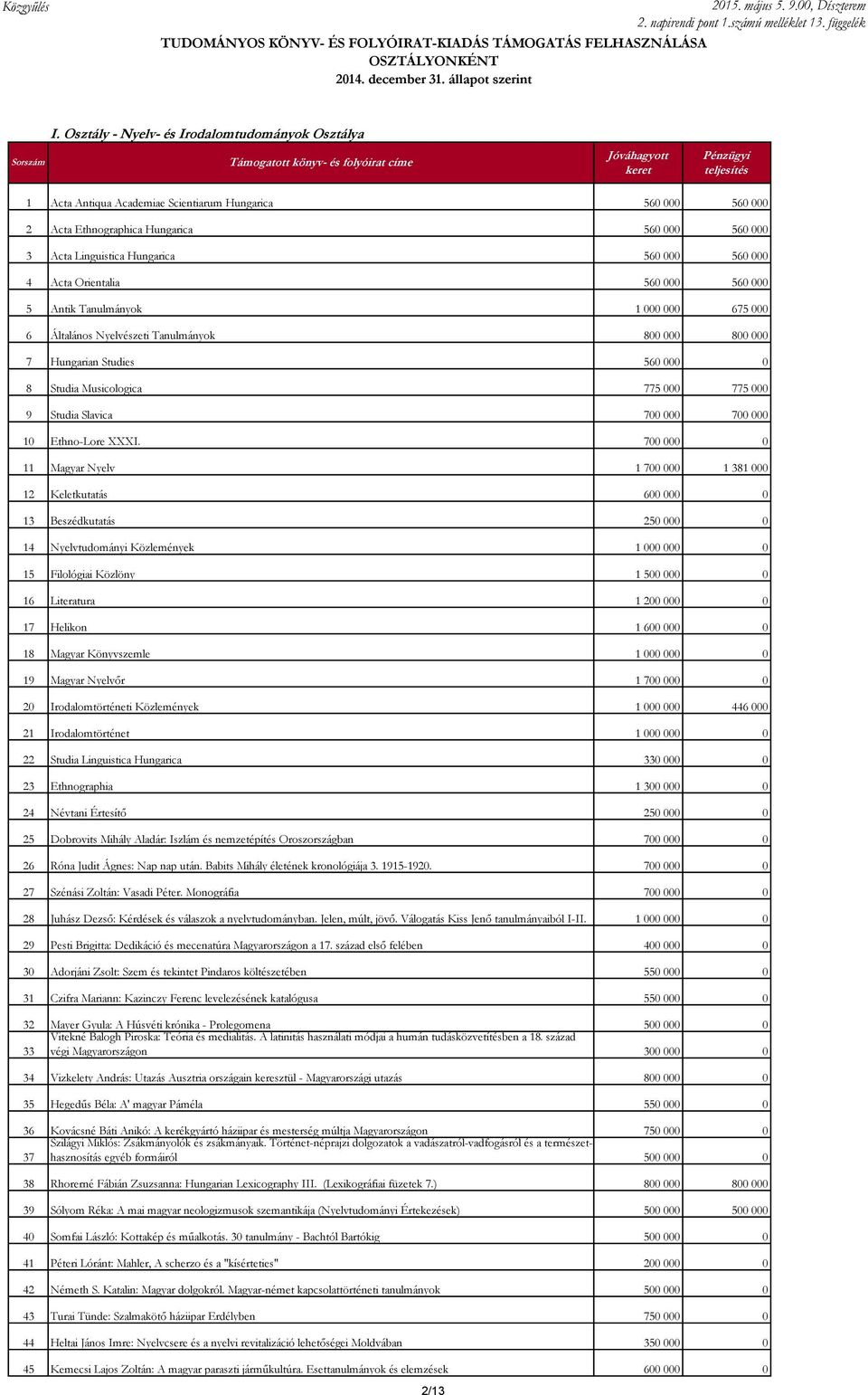 000 4 Acta Orientalia 560 000 560 000 5 Antik Tanulmányok 1 000 000 675 000 6 Általános Nyelvészeti Tanulmányok 800 000 800 000 7 Hungarian Studies 560 000 0 8 Studia Musicologica 775 000 775 000 9