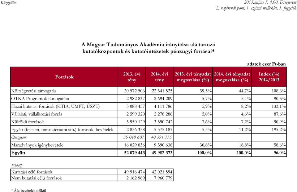 évi tényadat megoszlása (%) 2014.