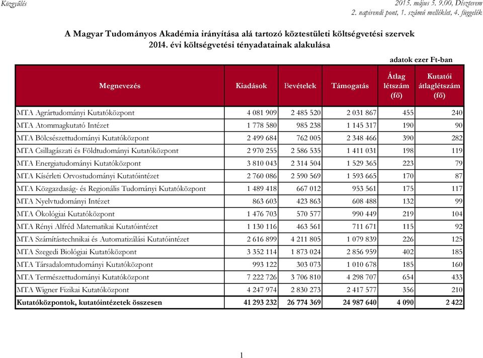 2 031 867 455 240 MTA Atommagkutató Intézet 1 778 580 985 238 1 145 317 190 90 MTA Bölcsészettudományi Kutatóközpont 2 499 684 762 005 2 348 466 390 282 MTA Csillagászati és Földtudományi