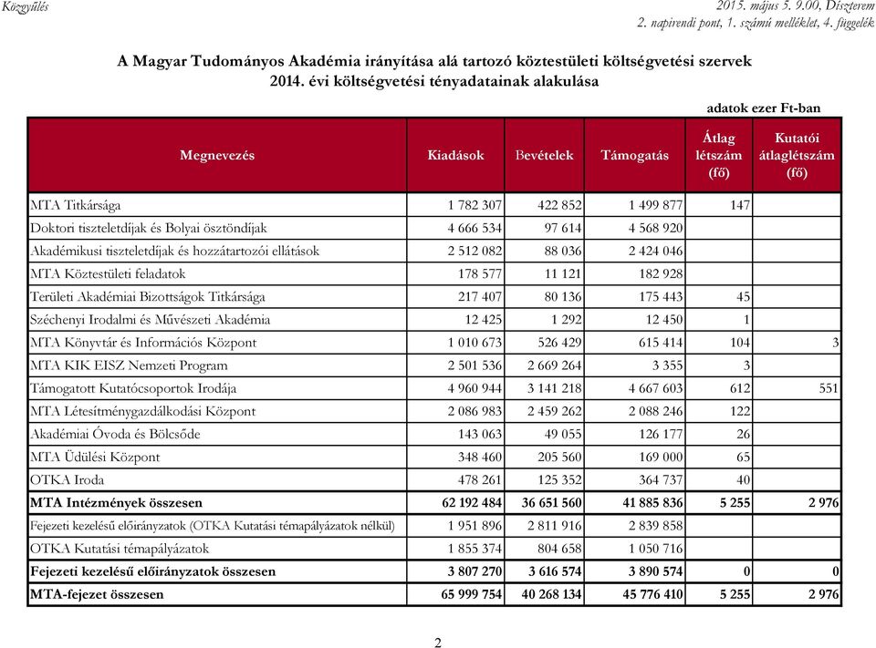 Doktori tiszteletdíjak és Bolyai ösztöndíjak 4 666 534 97 614 4 568 920 Akadémikusi tiszteletdíjak és hozzátartozói ellátások 2 512 082 88 036 2 424 046 MTA Köztestületi feladatok 178 577 11 121 182