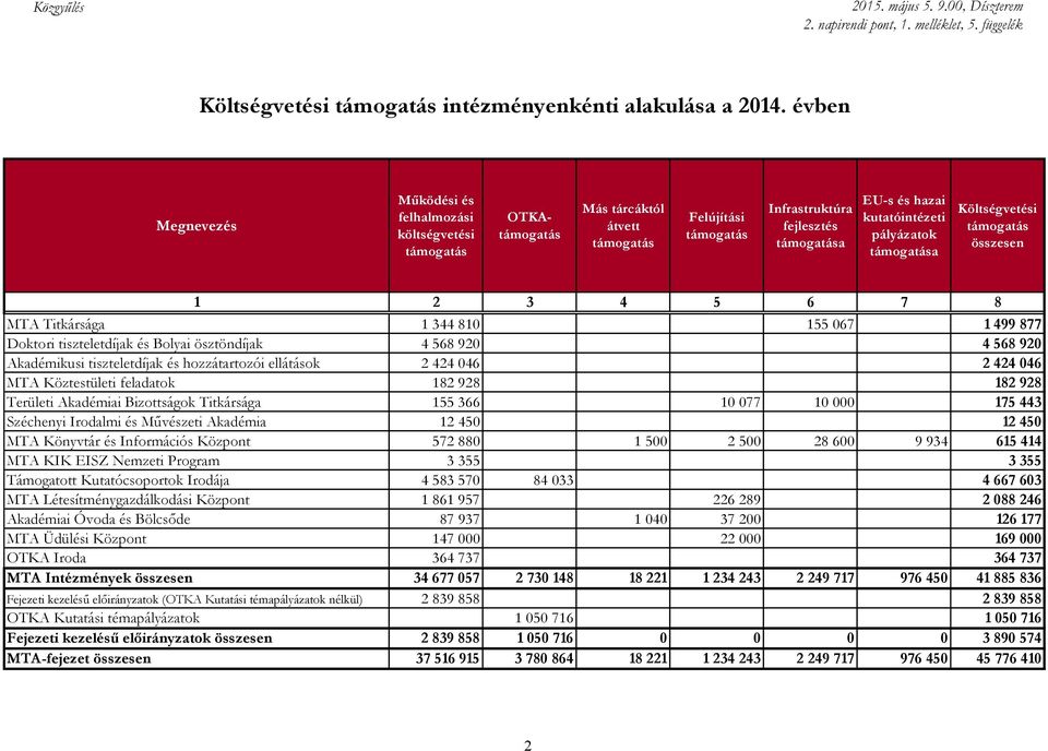 pályázatok támogatása Költségvetési támogatás összesen 1 2 3 4 5 6 7 8 MTA Titkársága 1 344 810 155 067 1 499 877 Doktori tiszteletdíjak és Bolyai ösztöndíjak 4 568 920 4 568 920 Akadémikusi