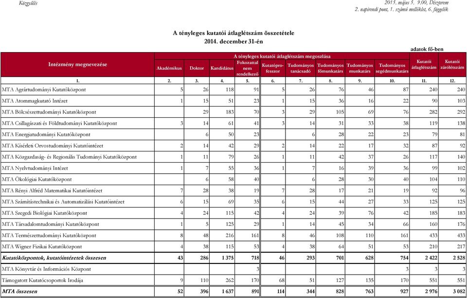 Tudományos segédmunkatárs adatok fő-ben Kutatói átlaglétszám 1. 2. 3. 4. 5. 6. 7. 8. 9. 10. 11. 12.