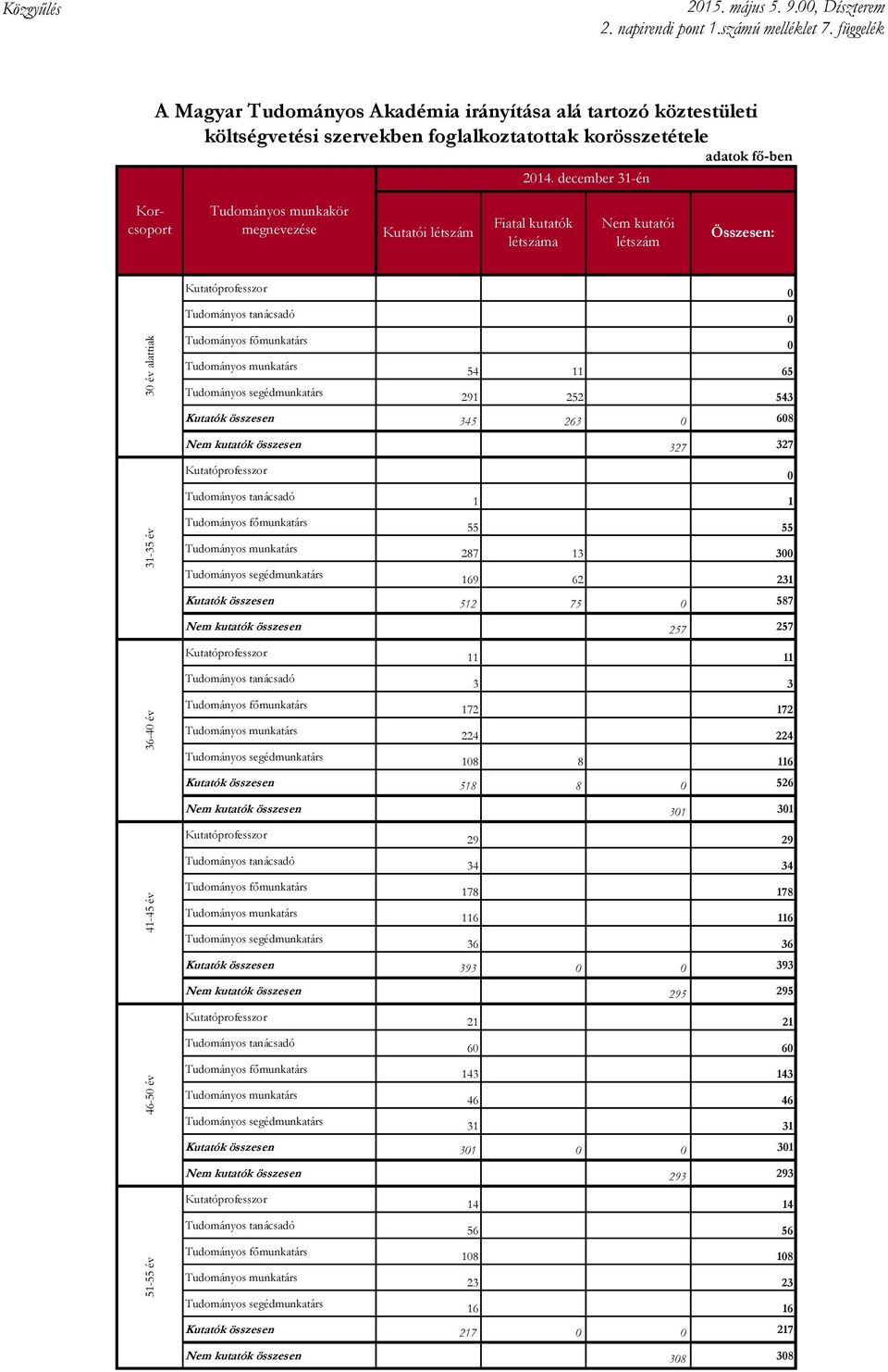 december 31-én adatok fő-ben Korcsoport Tudományos munkakör megnevezése Kutatói létszám Fiatal kutatók létszáma Nem kutatói létszám Összesen: Kutatóprofesszor 0 Tudományos tanácsadó 0 Tudományos