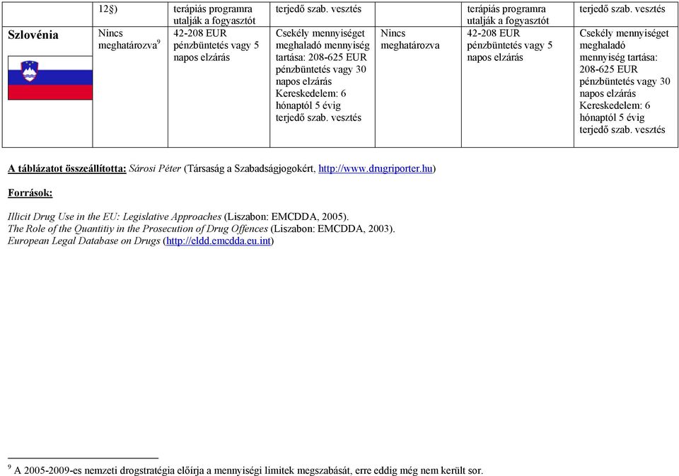 Szabadságjogokért, http://www.drugriporter.hu) Források: Illicit Drug Use in the EU: Legislative Approaches (Liszabon: EMCDDA, 2005).