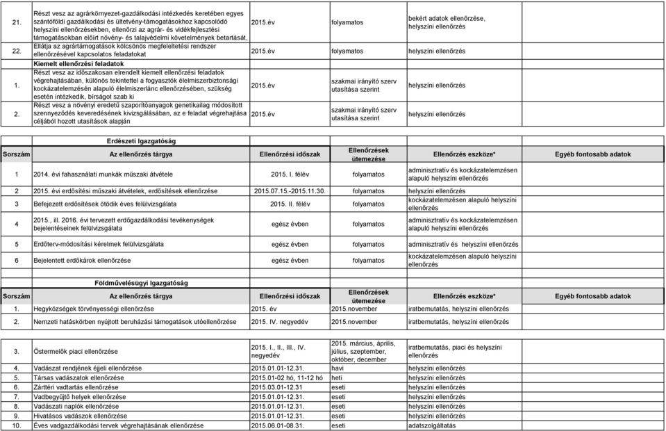 év Kiemelt ellenőrzési feladatok Részt vesz az időszakosan elrendelt kiemelt ellenőrzési feladatok végrehajtásában, különös tekintettel a fogyasztók élelmiszerbiztonsági kockázatelemzésén alapuló