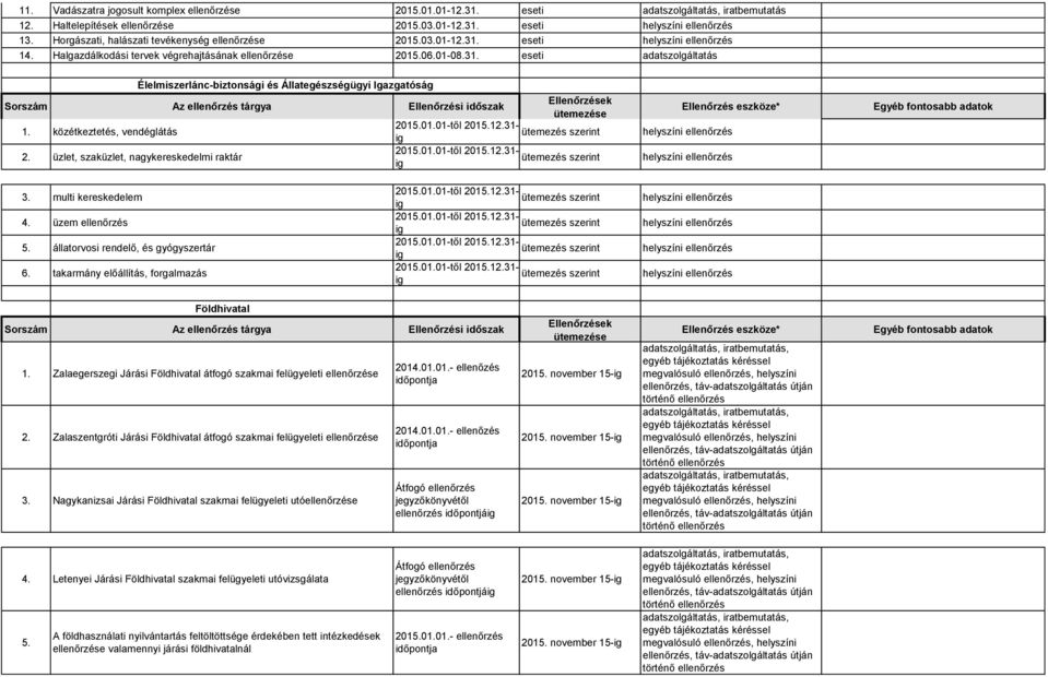 131- ütemezés szerint ig üzlet, szaküzlet, nagykereskedelmi raktár 2015.001-től 2015.131- ütemezés szerint ig 3. multi kereskedelem 4. üzem ellenőrzés 5. állatorvosi rendelő, és gyógyszertár 6.