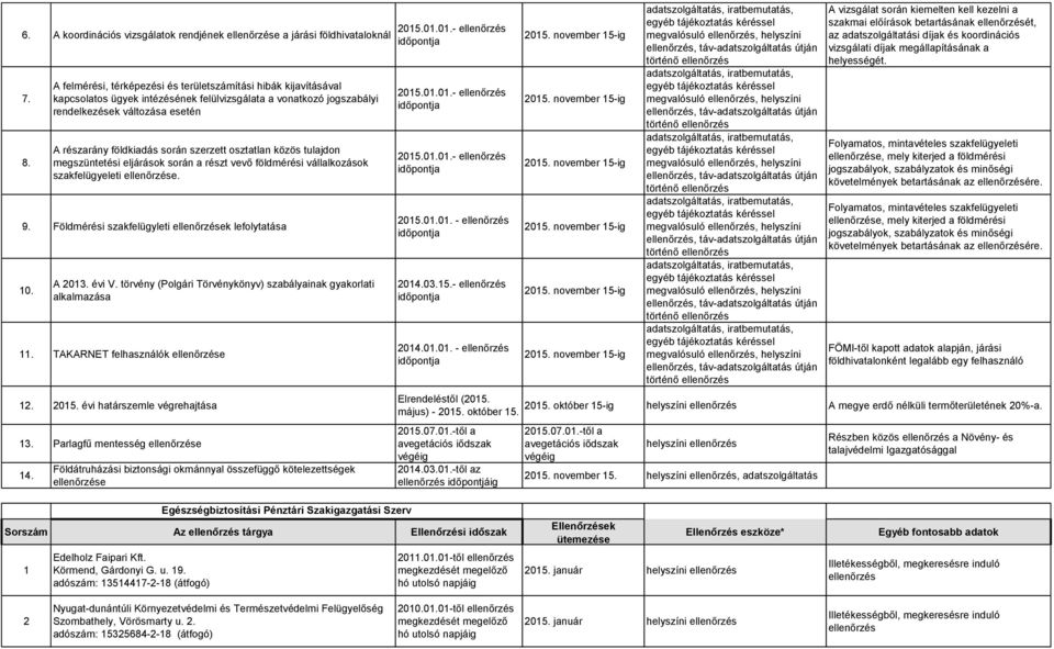 szerzett osztatlan közös tulajdon megszüntetési eljárások során a részt vevő földmérési vállalkozások szakfelügyeleti ellenőrzése. 9. Földmérési szakfelügyleti ellenőrzések lefolytatása 10. A 2013.