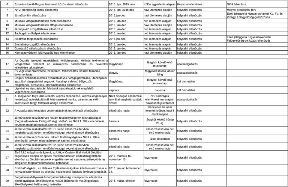 és Vízügyi Felügyelőség-gel közösen 9 Műszaki vizsgálóállomások eseti ellenőrzése 2015. jan-dec heti ütemezés alapján 10 Műszaki vizsgálóállomások átfogó ellenőrzése 2015.