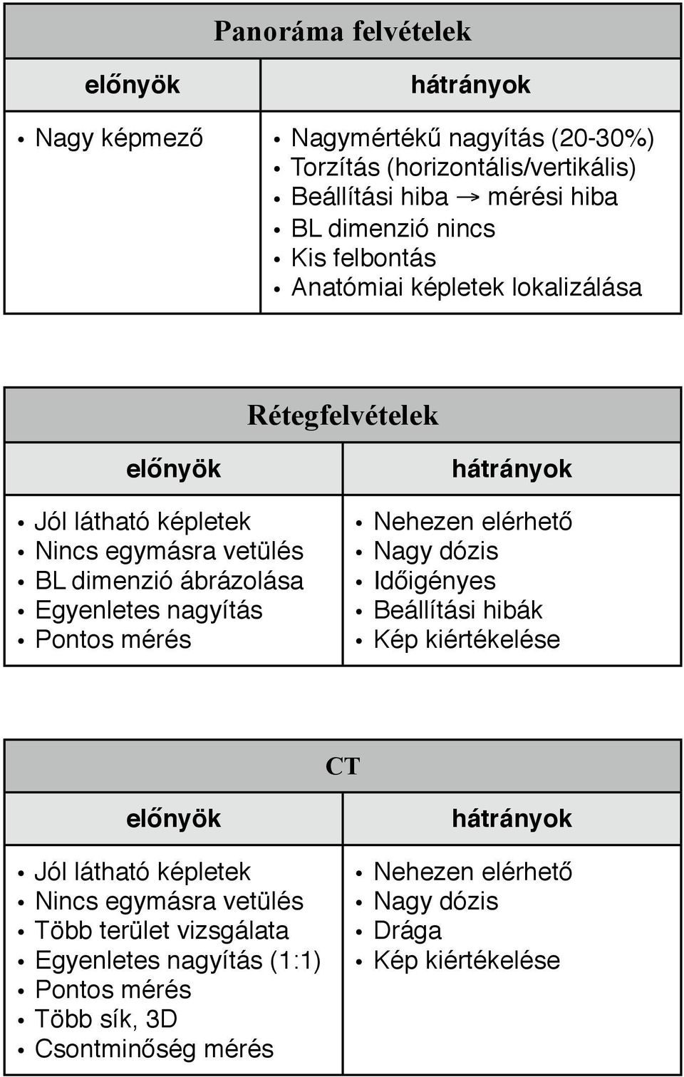 Egyenletes nagyítás Pontos mérés Nehezen elérhető Nagy dózis Időigényes Beállítási hibák Kép kiértékelése CT Jól látható képletek Nincs