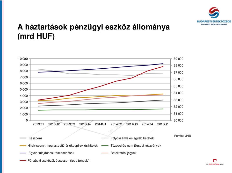 000 31 000 30 000 Készpénz Folyószámla és egyéb betétek Forrás: MNB Hitelviszonyt megtestesítő értékpapírok és