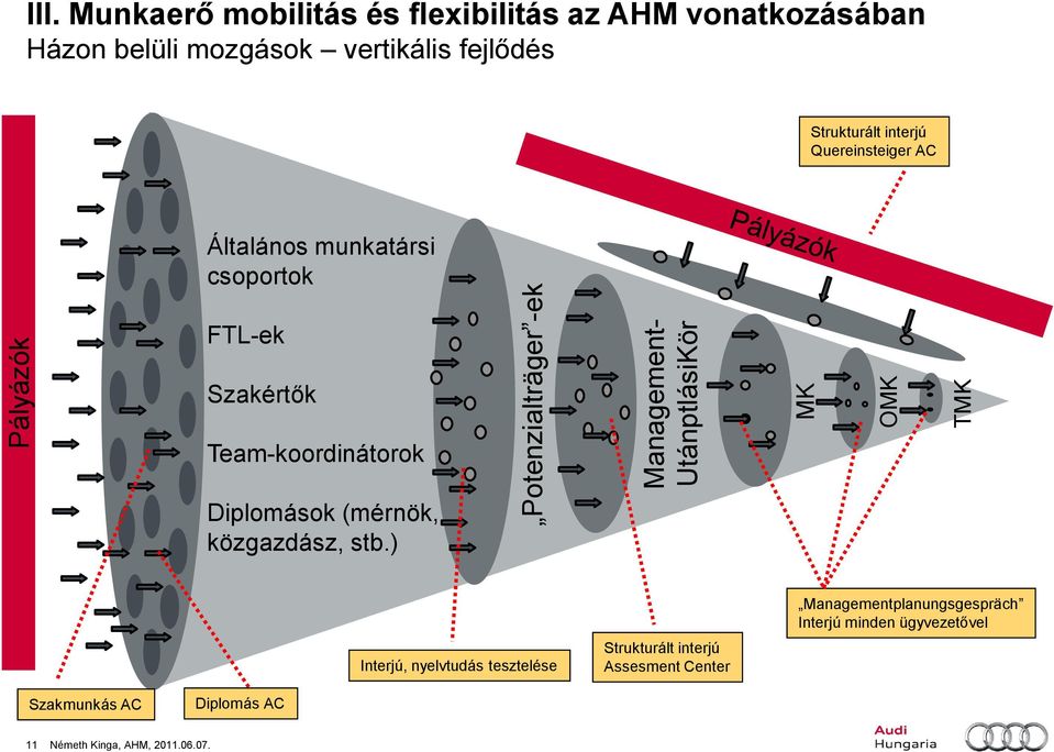 Quereinsteiger AC Általános munkatársi csoportok FTL-ek Szakértők Team-koordinátorok Diplomások (mérnök, közgazdász, stb.