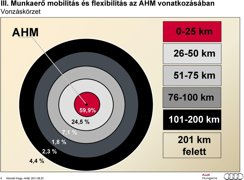 51-75 km 59,9% 24,5 % 7,1 % 1,8 % 2,3 % 4,4 % 76-100