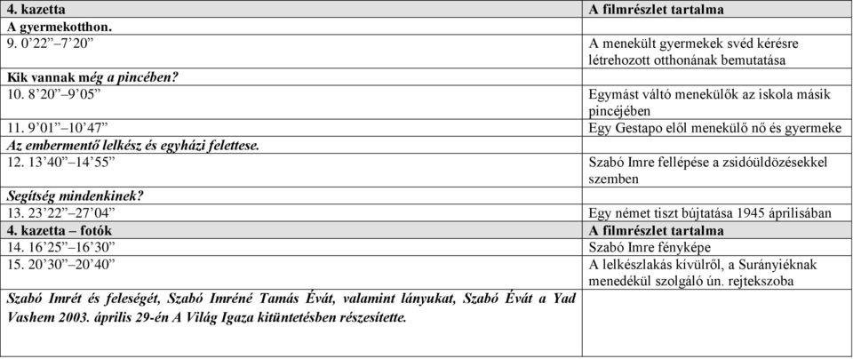 13 40 14 55 Szabó Imre fellépése a zsidóüldözésekkel szemben Segítség mindenkinek? 13. 23 22 27 04 Egy német tiszt bújtatása 1945 áprilisában 4. kazetta fotók A filmrészlet tartalma 14.