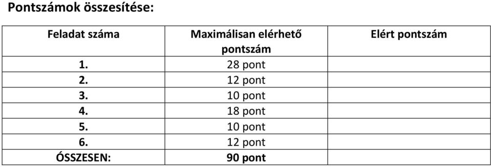 28 pont 2. 12 pont 3. 10 pont 4.