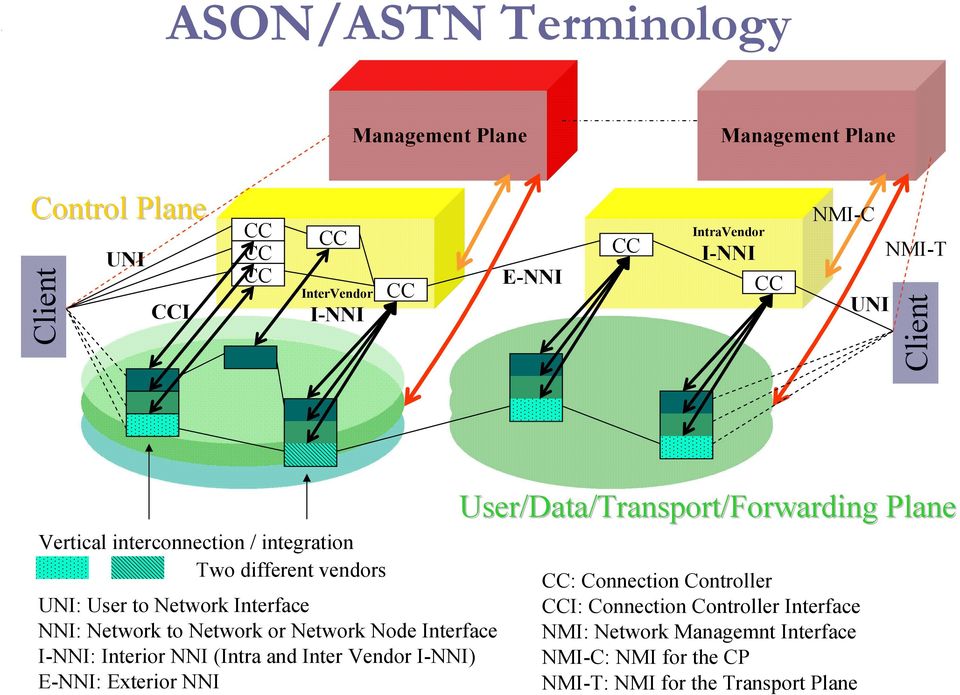 Network Node Interface I-NNI: Interior NNI (Intra and Inter Vendor I-NNI) E-NNI: Exterior NNI User/Data/Transport/Forwarding Plane CC: