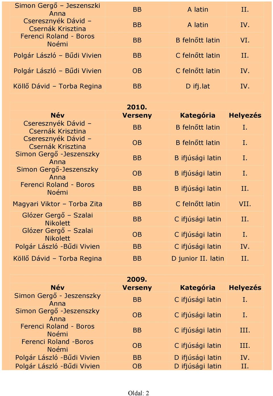 Cseresznyék Dávid Csernák Krisztina B felnőtt latin Cseresznyék Dávid Csernák Krisztina B felnőtt latin Simon Gergő -Jeszenszky B ifjúsági latin Simon Gergő-Jeszenszky B ifjúsági latin Ferenci Roland