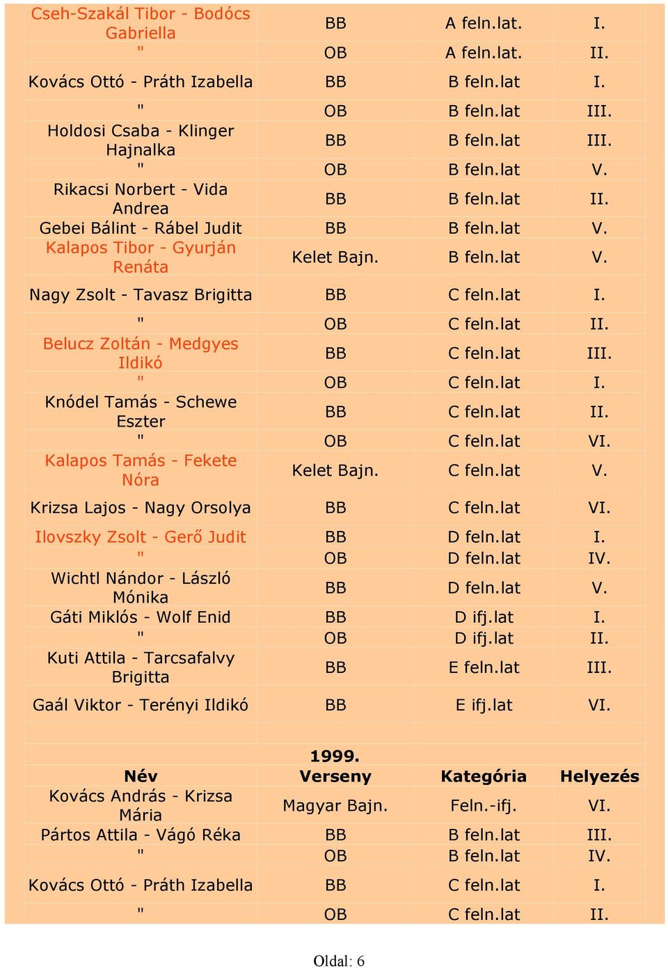 V V. Krizsa Lajos - Nagy Orsolya Ilovszky Zsolt - Gerő Judit D feln.lat " D feln.lat IV. Wichtl Nándor - László Mónika D feln.lat V. Gáti Miklós - Wolf Enid D ifj.lat " D ifj.