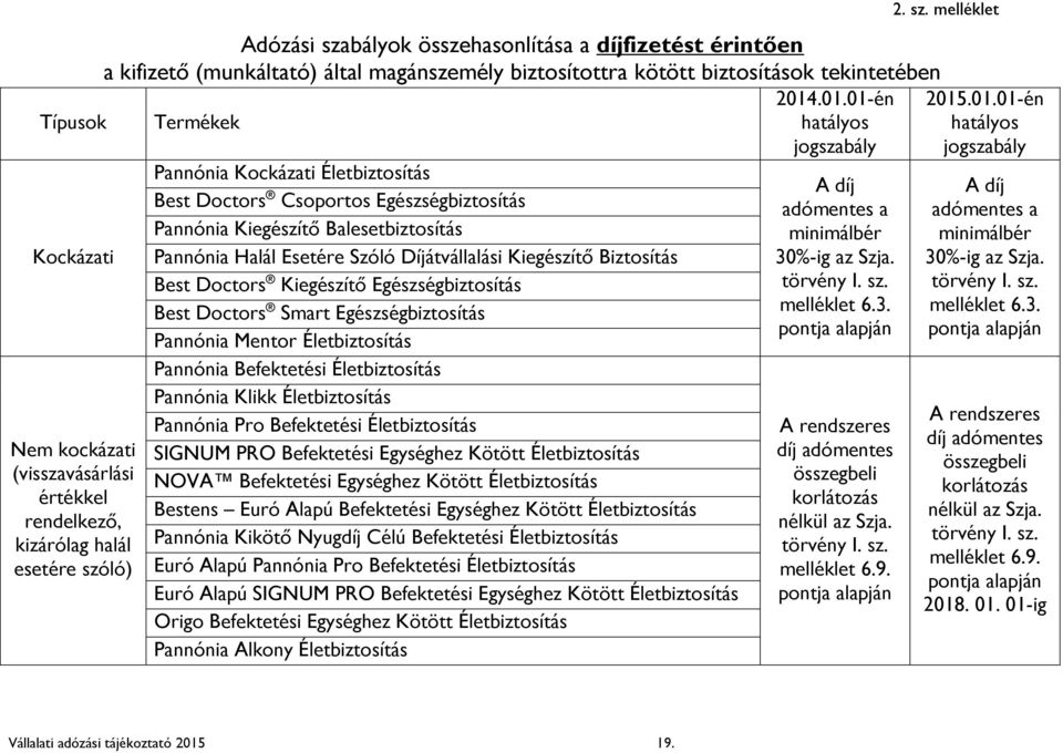 Pannónia Kiegészítő Balesetbiztosítás Pannónia Halál Esetére Szóló Díjátvállalási Kiegészítő Biztosítás Best Doctors Kiegészítő Egészségbiztosítás Best Doctors Smart Egészségbiztosítás Pannónia