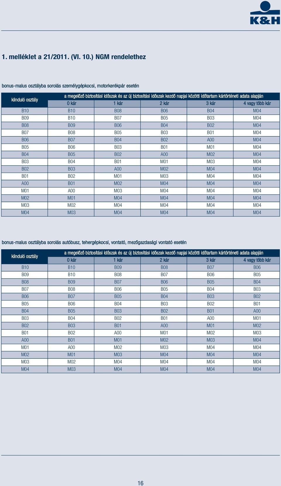 kártörténeti adata alapján 0 kár 1 kár 2 kár 3 kár 4 vagy több kár B10 B10 B08 B06 B04 M04 B09 B10 B07 B05 B03 M04 B08 B09 B06 B04 B02 M04 B07 B08 B05 B03 B01 M04 B06 B07 B04 B02 A00 M04 B05 B06 B03